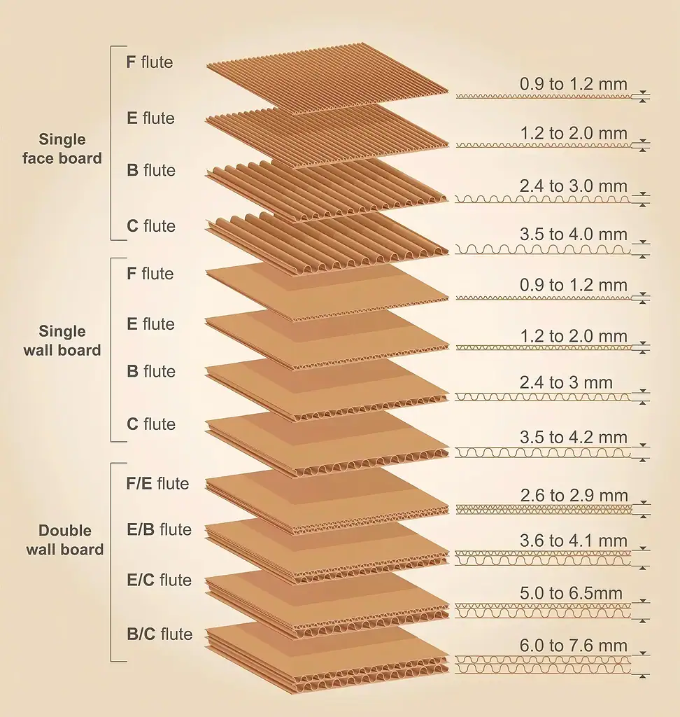 Types of Flutes in corrugated box