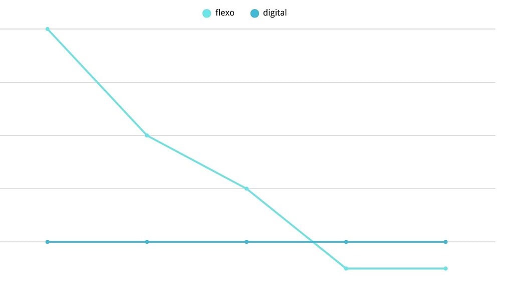 Digital vs flexo Printing Cost Analysis Digital vs flexo Printing Cost Analysis