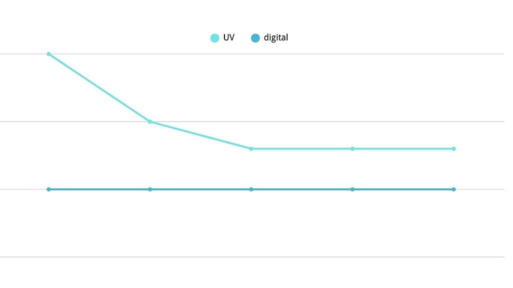 Digital vs UV Printing Cost Analysis (2) Digital vs UV Printing Cost Analysis (2)