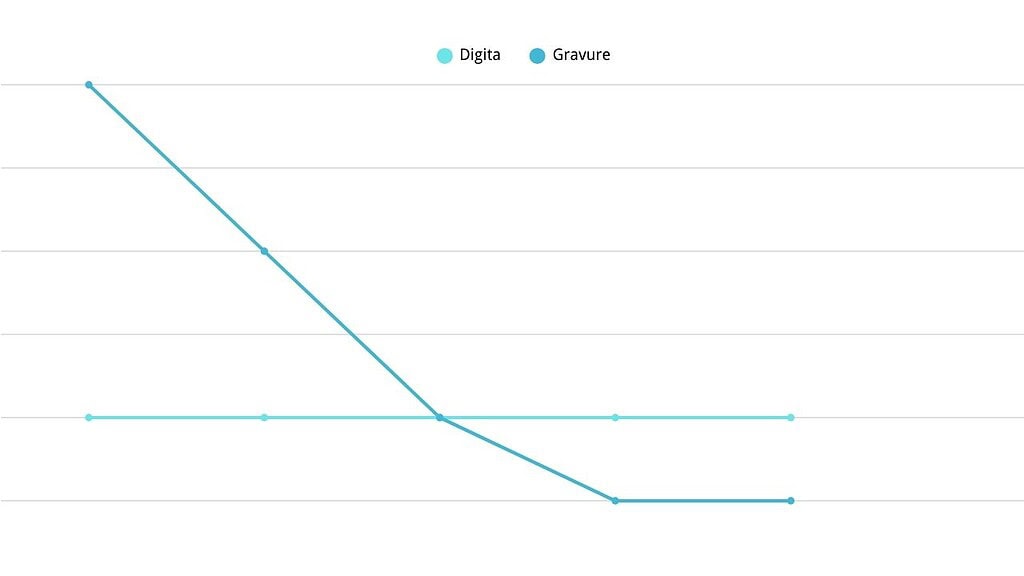 Gravure vs Digital set up cost Gravure vs Digital set up cost